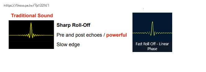 Fast Roll Off - Linear Phase